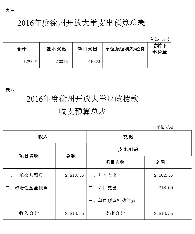 徐州开放大学2016年部门预算