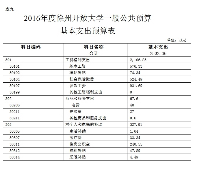 徐州开放大学2016年部门预算
