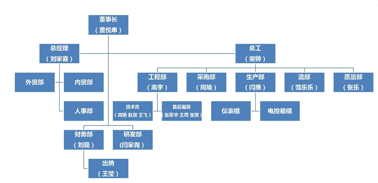 徐州市三禾自动控制设备有限公司管理团队