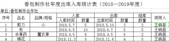 工作室的创业孵化项目